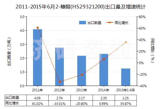 2011-2015年6月2-糠醛(HS29321200)出口量及增速統(tǒng)計(jì)